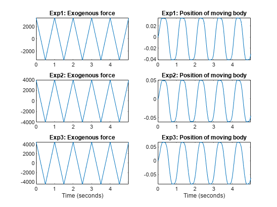 图二体系统：输入输出数据包含6个轴对象。标题为Exp1的轴对象1：外力包含类型为line的对象。标题为Exp1的轴对象2：移动体的位置包含类型为line的对象。标题为Exp2的轴对象3：外力包含类型为line的对象。标题为Exp2的轴对象4：移动体的位置包含类型为line的对象。标题为Exp3的轴对象5：外力包含类型为line的对象。标题为Exp3的轴对象6：移动体的位置包含类型为line的对象。