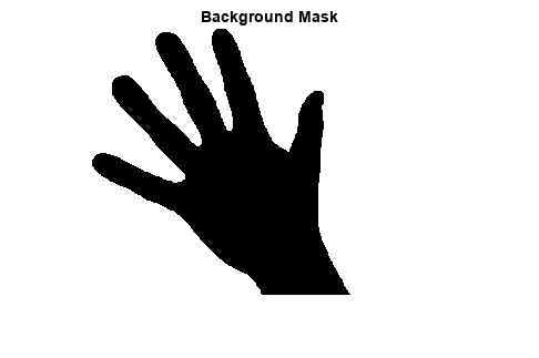图中包含一个轴对象。标题为Background Mask的axes对象包含一个图像类型的对象。