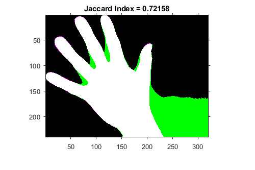 图包含轴。标题Jaccard索引= 0.72158的轴包含类型图像的对象。