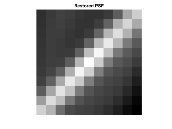 图中包含一个轴对象。标题为restore PSF的轴对象包含一个类型为image的对象。