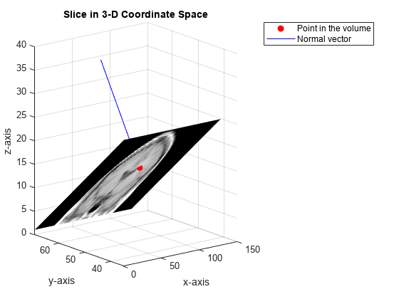 图中包含一个轴对象。在三维坐标空间中，标题为Slice的轴对象包含两个类型为line的对象。这些物体表示体积中的点，法向量。