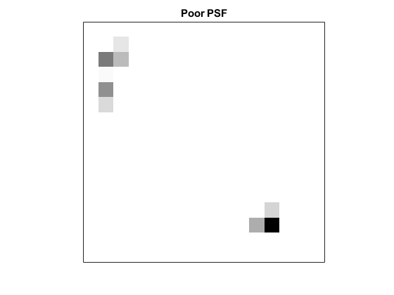 Figure包含一个轴。标题为Poor PSF的轴包含一个image类型的对象。