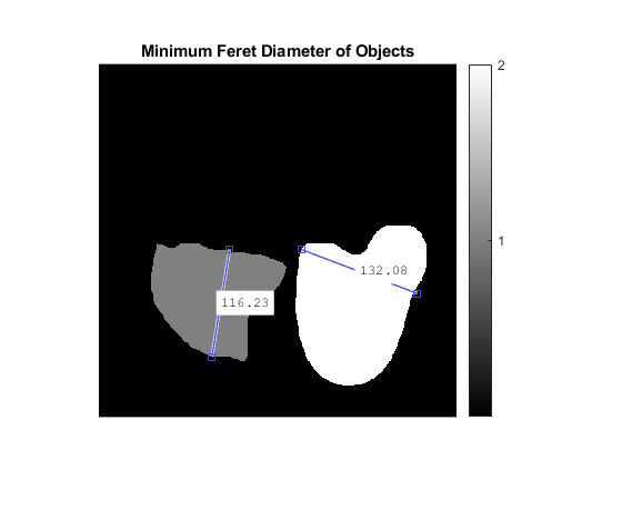 图中包含一个轴对象。轴对象的标题为最小Feret直径的对象包含11个对象的类型线，文本，图像。GYdF4y2Ba