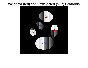 图中包含一个轴对象。带有标题加权(红色)和未加权(蓝色)质心的轴对象包含11个类型为image, line的对象。