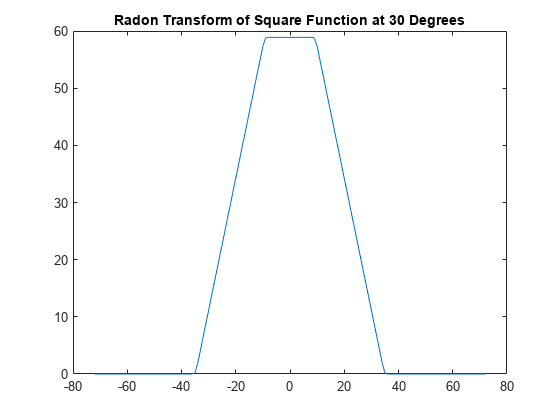 图中包含一个坐标轴。标题为“矩形函数的拉东变换45度”的轴包含一个类型为line的对象。