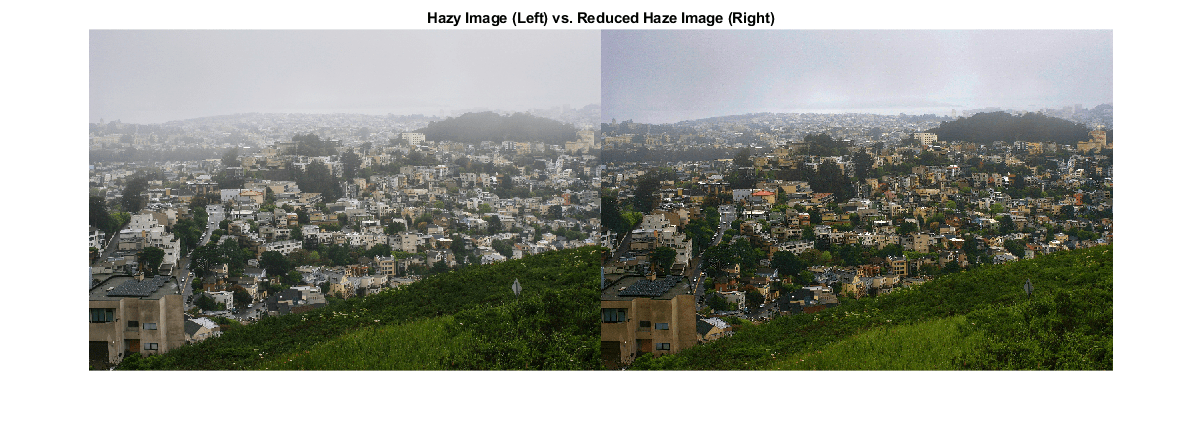 图中包含一个轴对象。标题为Haze Image(左)与Reduced Haze Image(右)的轴对象包含一个Image类型的对象。