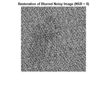 图中包含一个坐标轴。标题为“模糊噪声图像恢复(NSR = 0)”的轴中包含一个图像类型的对象。