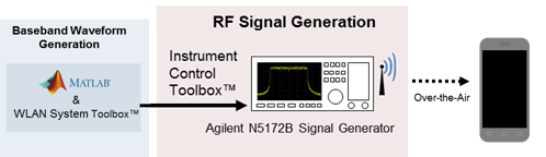 802.11 OFDM信标帧生成和具有测试和测量设备的传输