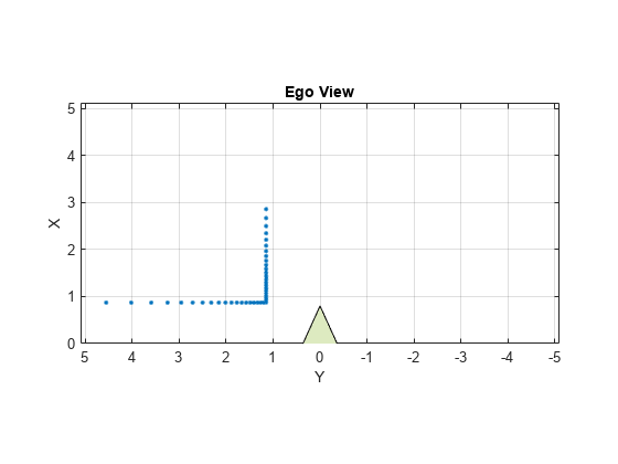 图中包含一个坐标轴。标题为Ego View的轴包含两个类型为line, patch的对象。