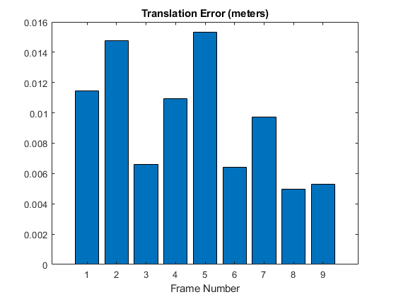 图中包含一个坐标轴。标题为Translation Error (meters)的轴包含一个bar类型的对象。