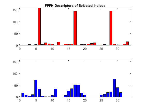 图包含2个轴。带有标题的轴1具有所选指标的标题FPFH描述符包含类型栏的对象。轴2包含类型栏的物体。
