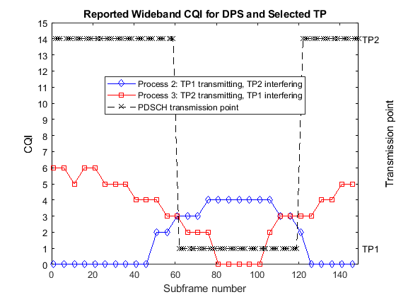CoMP的动态点选择与多个CSI过程
