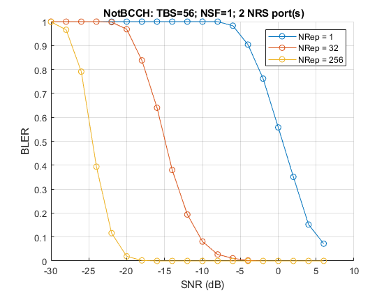 NB IoT NPDSCH块错误率模拟