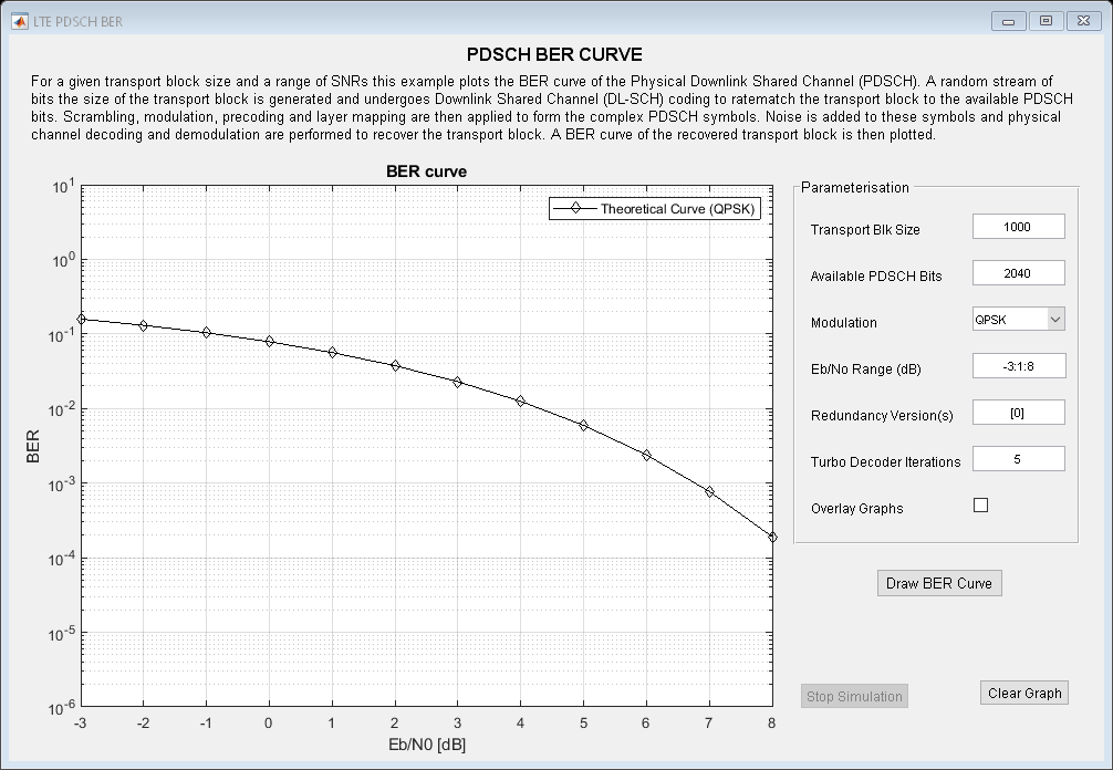 PDSCH Bit Error Rate Curve Generation