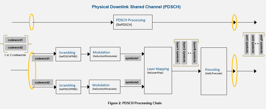 LTE DL-SCH和PDSCH加工链