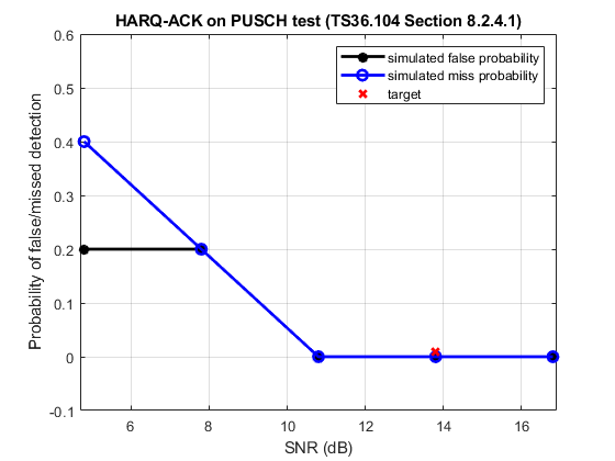 PUSCH HARQ-ACK Detection Conformance Test