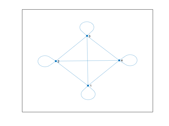 图中包含一个坐标轴。坐标轴包含一个graphplot类型的对象。