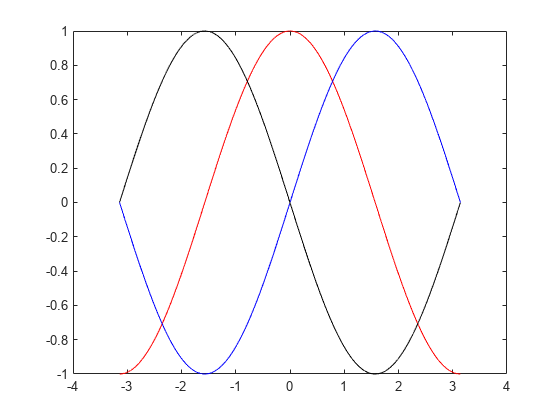 图中包含一个坐标轴。轴线包含3个线型对象。