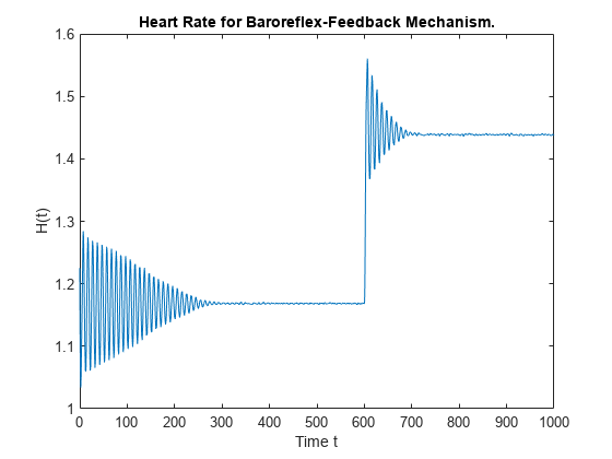 图中包含一个坐标轴。标题为“压力反射反馈机制的心率”的轴。包含类型为line的对象。