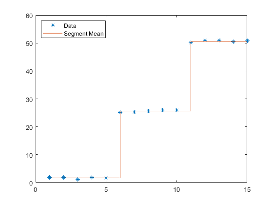 图包含轴。轴包含2个类型的线，楼梯。这些对象代表数据，段意味着。