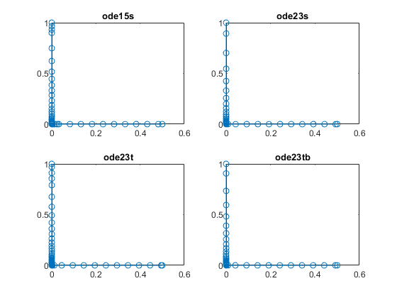 Figure contains 4 axes objects. Axes object 1 with title ode15s contains 2 objects of type line. Axes object 2 with title ode23s contains 2 objects of type line. Axes object 3 with title ode23t contains 2 objects of type line. Axes object 4 with title ode23tb contains 2 objects of type line.