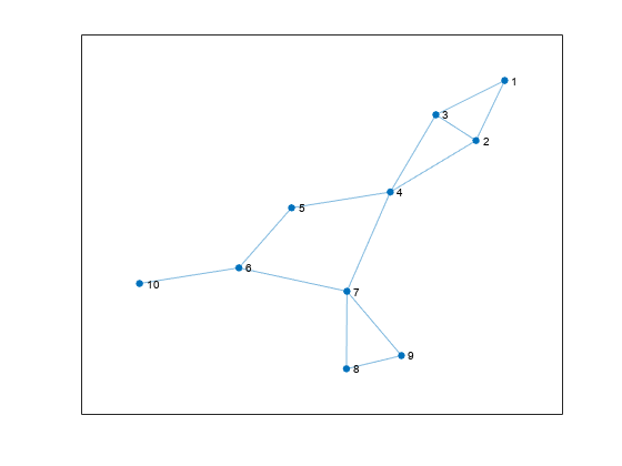 图中包含一个轴。这些轴包含一个graphplot类型的对象。