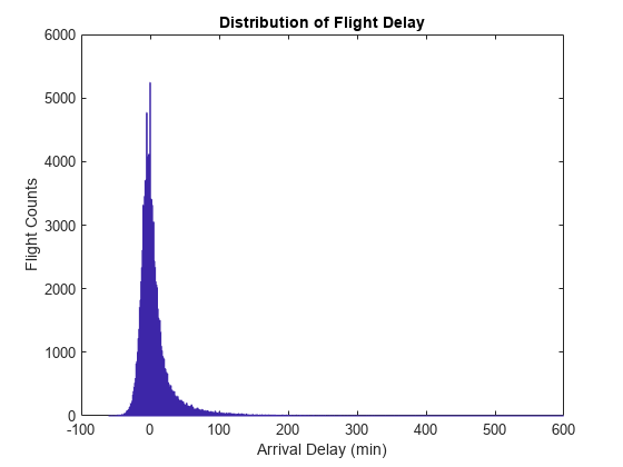 图中包含一个轴对象。标题为Flight Delay Distribution的axis对象包含一个patch类型的对象。