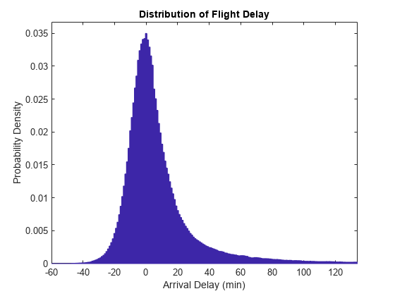 图中包含一个轴对象。标题为Flight Delay Distribution的axis对象包含一个patch类型的对象。