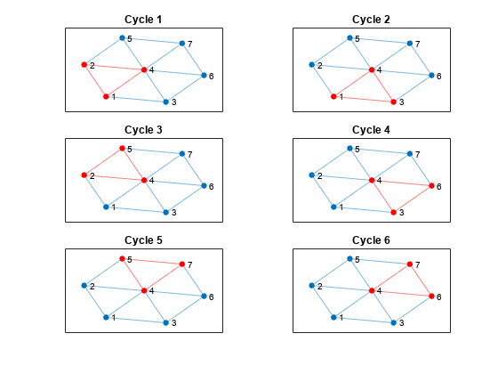 图包含6个轴。循环1的轴1包含一个graphplot类型的对象。循环2的轴2包含一个graphplot类型的对象。循环3的轴3包含一个graphplot类型的对象。标题为Cycle 4的轴4包含一个graphplot类型的对象。标题为Cycle 5的轴5包含一个graphplot类型的对象。标题为Cycle 6的轴6包含一个graphplot类型的对象。