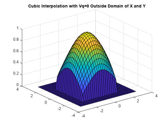 图中包含一个坐标轴。标题为Vq=0的X和Y外域三次插值的轴包含一个曲面类型的对象。