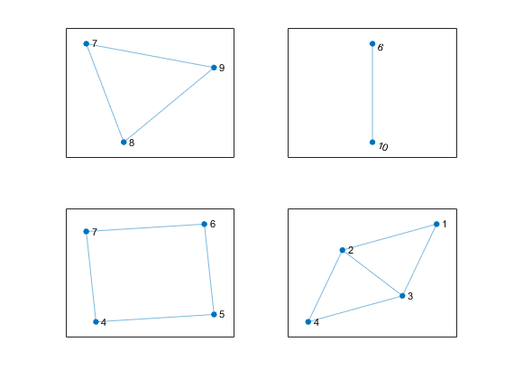 图中包含4个轴。坐标轴1包含一个graphplot类型的对象。坐标轴2包含一个graphplot类型的对象。坐标轴3包含一个graphplot类型的对象。坐标轴4包含一个graphplot类型的对象。