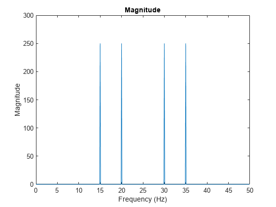 Figure contains an axes object. The axes object with title Magnitude contains an object of type line.