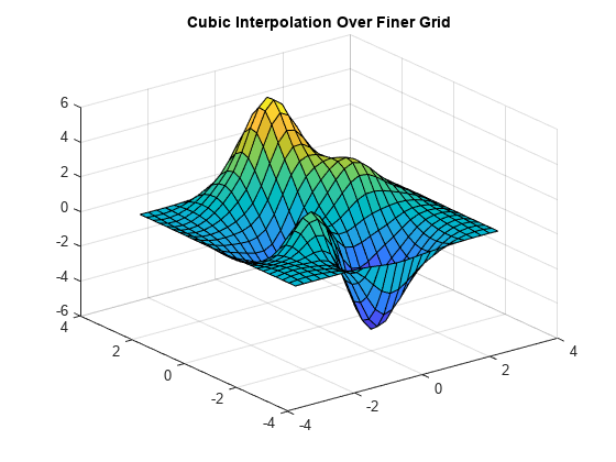 图中包含一个坐标轴。标题为“精细网格上的立方插值”的轴包含一个类型为曲面的对象。