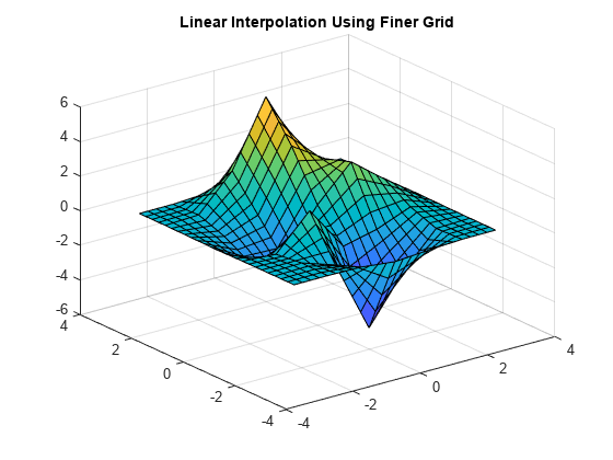 图中包含一个坐标轴。标题为“使用更精细网格的线性插值”的轴包含一个类型为曲面的对象。