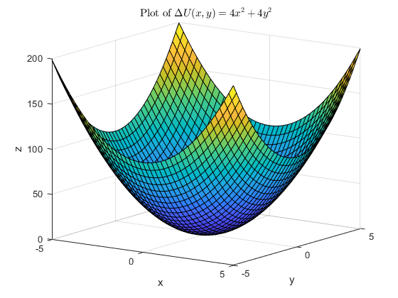 图中包含一个坐标轴。带有$ \ delta u（x，y）= 4x ^ 2 + 4y ^ 2 $的标题图的轴包含类型曲面的对象。
