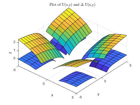 图中包含一个坐标轴。标题为Plot of U(x,y) and $\Delta$ U(x,y)的轴包含两个类型为surface的对象。