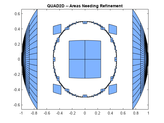 图中包含一个坐标轴。标题为QUAD2D—需要改进的区域的坐标轴包含2002个类型为patch的对象。