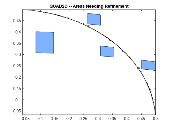 图中包含一个坐标轴。标题为QUAD2D—需要改进的区域的坐标轴包含2011个patch类型的对象。