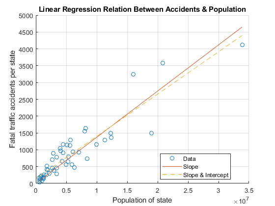 图中包含一个坐标轴。以“事故与人口之间的线性回归关系”为标题的坐标轴包含散点、直线三个对象。这些对象代表数据、斜率、斜率和截距。