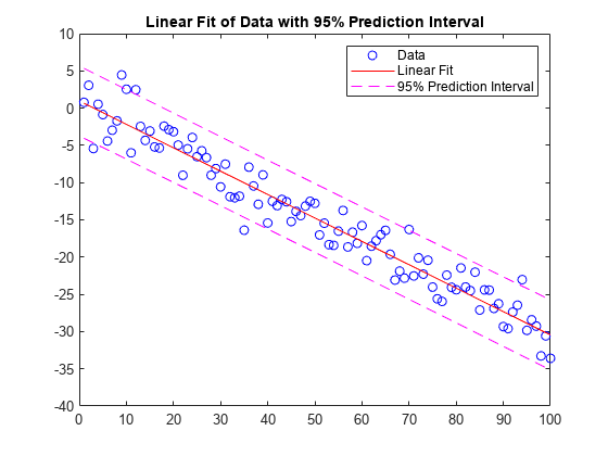 图包含轴。具有95％预测间隔的具有95％预测间隔的标题线性拟合的轴包含4个类型的线。这些对象表示数据，线性拟合，95％预测间隔。