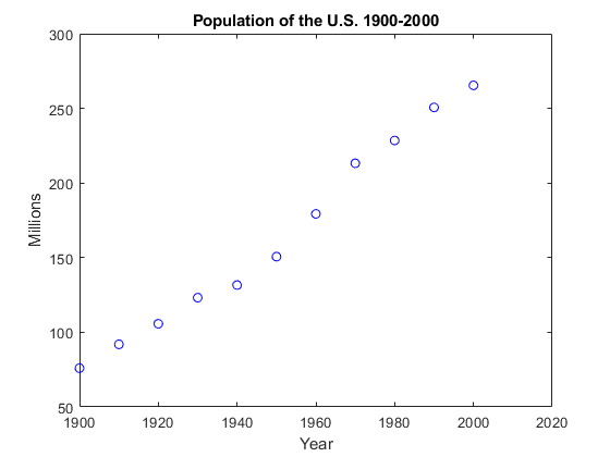 图中包含一个轴对象。标题为Population of The U.S. 1900-2000的axis对象包含一个类型为line的对象。