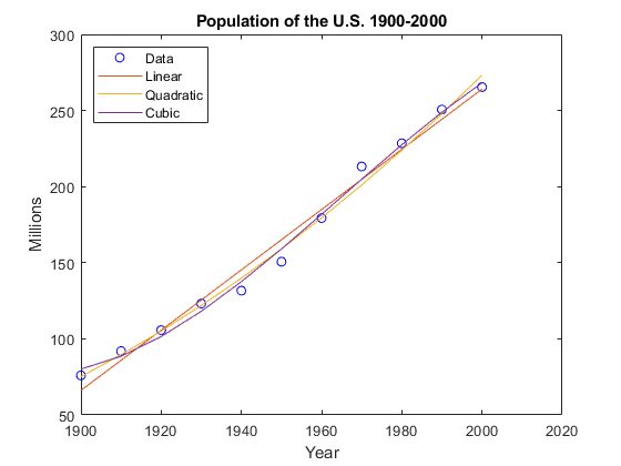 图中包含一个轴对象。标题为Population of The U.S. 1900-2000的轴对象包含4个类型为line的对象。这些对象代表数据，线性，二次，立方。