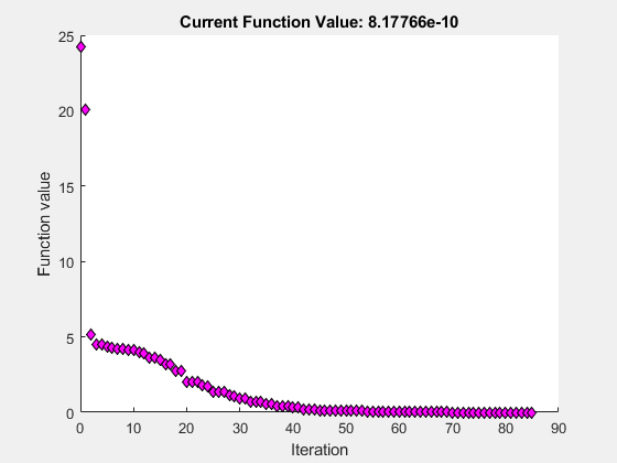 图优化Plot函数包含一个轴。标题为“当前功能值:8.17766e-10”的轴包含一个类型为line的对象。
