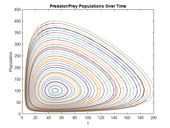 图中包含一个轴对象。标题为Predator/Prey Populations Over Time的轴对象包含40个line类型的对象。