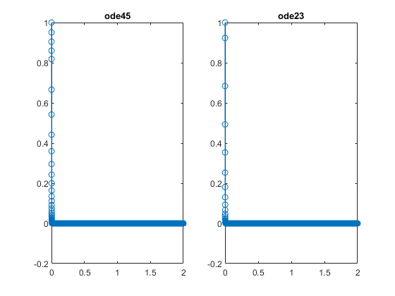 图中包含2个轴对象。标题为ode45的Axes对象1包含2个类型为line的对象。标题为ode23的Axes对象2包含2个类型为line的对象。