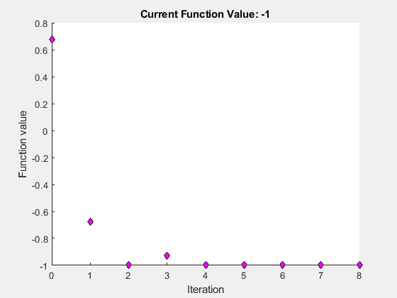 图优化Plot函数包含一个轴。标题为“当前函数值:-1”的轴包含一个类型为line的对象。