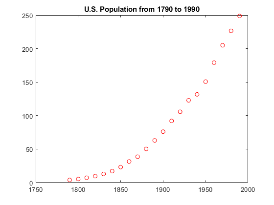 图中包含一个轴。具有1790年至1990年的标题美国人口的轴包含类型线的对象。