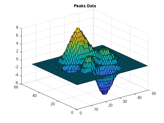 Figure contains an axes object. The axes object with title Peaks Data contains an object of type surface.
