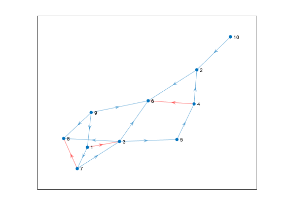 Figure包含axes对象。axes对象包含graphplot类型的对象。