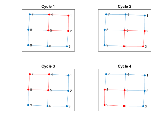 图中包含4个轴。循环1的轴1包含一个graphplot类型的对象。循环2的轴2包含一个graphplot类型的对象。循环3的轴3包含一个graphplot类型的对象。带有标题周期4的轴4包含了Type Graphplot的对象。